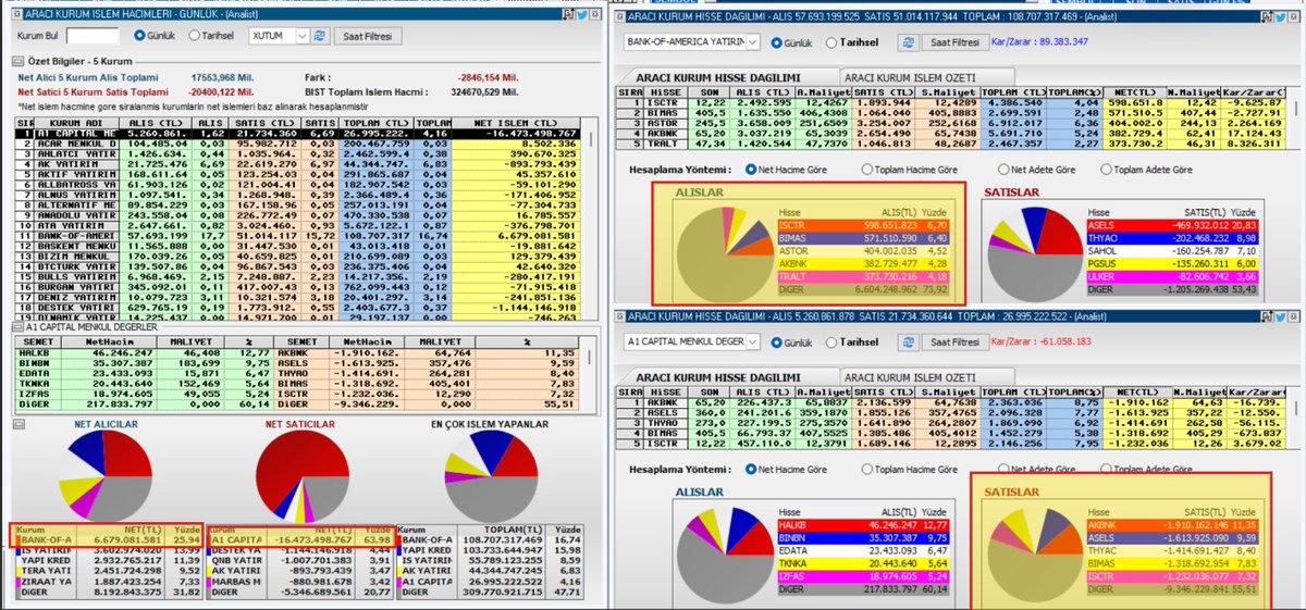 Borsaci_Dayim's tweet photo. Endeks bugün 13122 seviyesinde -5,54 düşüş ile kapanış yaptı.
En büyük alıcı BOFA 6,7 milyar TL ile #isctr #bimas #astor #akbnk #tralt hisselerinde alıcılı tarafta kapadı.
En büyük satıcı A1CAPİTAL 16,5 milyar tl ile #akbnk #asels #thyac #bimas #isctr hisselerinde ciddi satış ile günü sonlandırdı.
Kötü günün iyi tarafı şu, Fon furyası tamamen bitti.
Fonlara olan talep ve bununla birlikte spekülatif, içi boş şekilde yükselen hisse senetlerine olan talep de bitti.
Önümüzdeki süreç, borsanın yeniden özüne dönme zamanı olacak.
#bist100 #endeks #borsa
