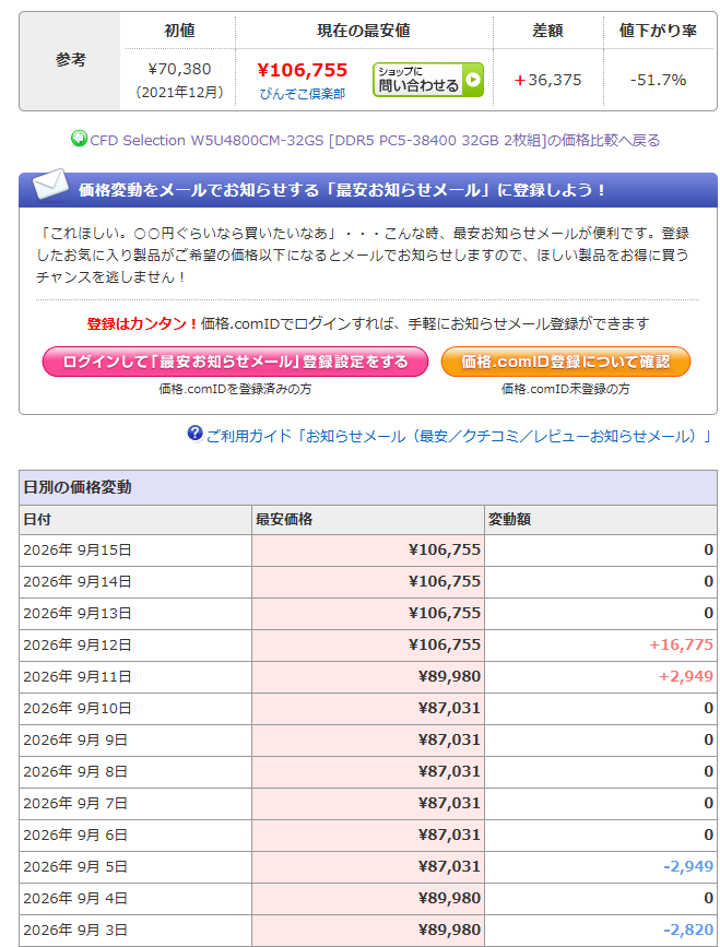 kazGAME's tweet photo. ソフマップさん。
ADATA DDR5 32GB×2 64GBキットが9万円台セール。

数日前までCrucialの64GBキットが8万円台セールもあったので、ここ最近の最安ではない。

安い方ではあるが、もうグラボが視野に入る価格なのでそうそう売れるものでもない様子。

16GB×2 32GBキットが高いままなので難しい。 https://t.co/8L4IzDtV39