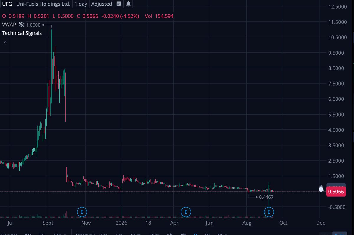 AceCalls's tweet photo. $UFG long off of $DLXY both SINGAPORE both same floats! https://t.co/IgbnuTsQhP