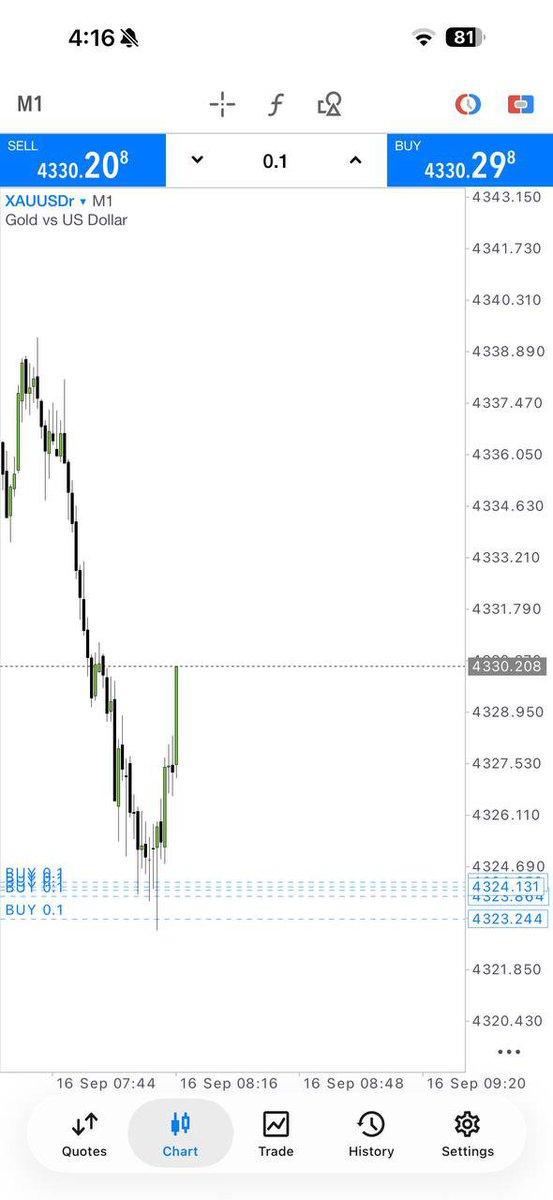 Peter_Fx48's tweet photo. Started with profit on the very first trade. ✅
A positive opening backed by patience, timing, and disciplined execution.
👉 https://t.co/EHdBlhkpXb
#GoldMarketSignals #XAUUSDTraders #ForexPrecision #TradingSession #MarketFocus https://t.co/zLRpmynzGl