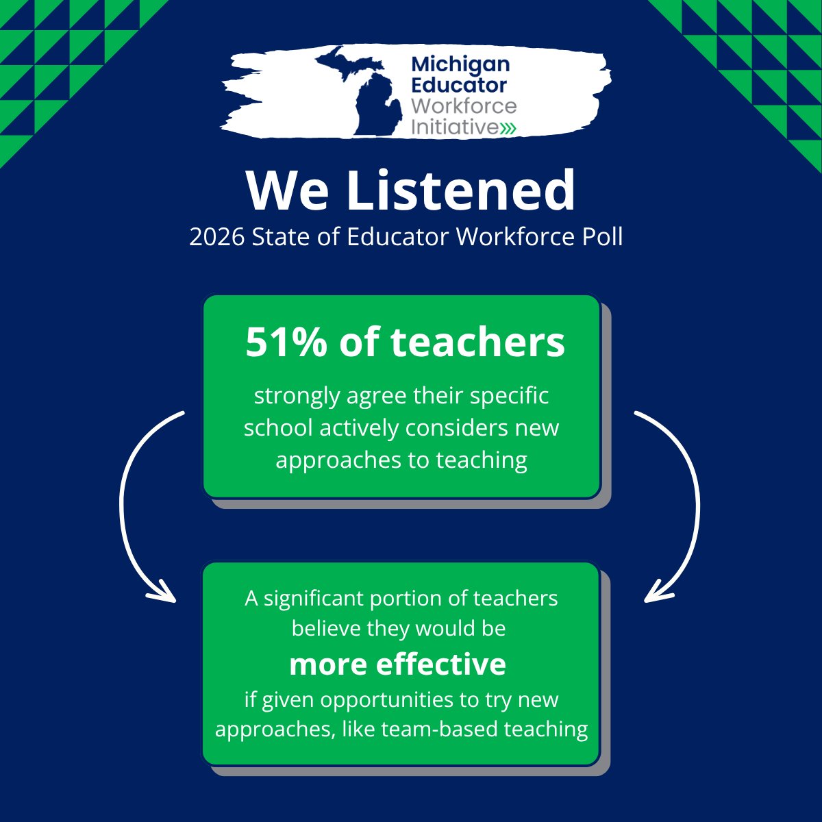 MIEdWorkforce's tweet photo. We listened to Michigan’s educators, and the feedback is powerful. Our 2026 State of the Educator Workforce Poll shows that teachers feel more effective with support for new approaches. That’s why MEWI is working to expand team teaching. 

Read more at https://t.co/9dFiaUozTh https://t.co/u5Q9NDbDJR