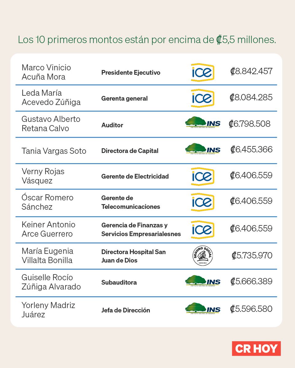 crhoycom's tweet photo. #Nacionales | 👉 El ICE y el INS pagan los salarios más altos entre las principales instituciones autónomas, según datos de las propias entidades. https://t.co/LXc59GTngp