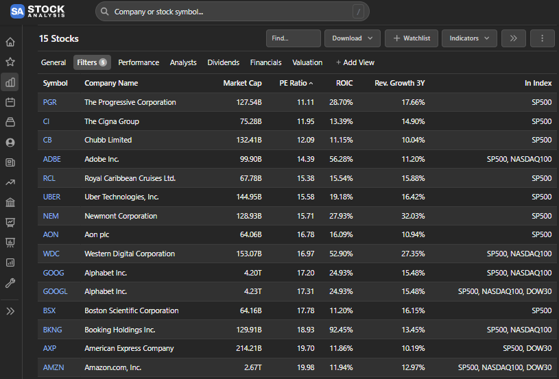 aguti00's tweet photo. Solo 15 acciones de todo el S&amp;P500 cumplen con esto: 

* Revenue Growth (3 años): > 10% 
* ROIC (Retorno sobre el capital invertido): > 15% 
* P/E Ratio (PER): < 25 
* Market Cap: > $2B (Mid, Large o Mega cap) 

Calidad a precio razonable. https://t.co/dQKpd0tMH5