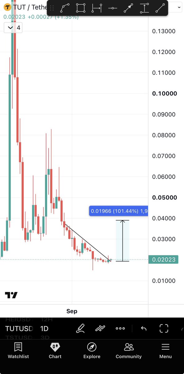 Bitcoinhabebe's tweet photo. $HEI EXPLODING after the jeets sold &amp; celebrated their 5-10% pump. 

HABEBE Season is here 🔥. 

If you missed HEI, $TUT is next in line. https://t.co/81sxtD6CfS