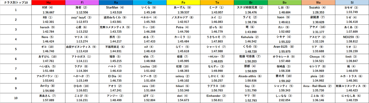 Yake_i_zuna's tweet photo. 9/9~9/16 クォータースタッフ
クラス別トップ10集計です。

確認はしていますが、名前やタイム抜けなどありましたら報告貰えると助かります。 https://t.co/iLLKtDGmd1