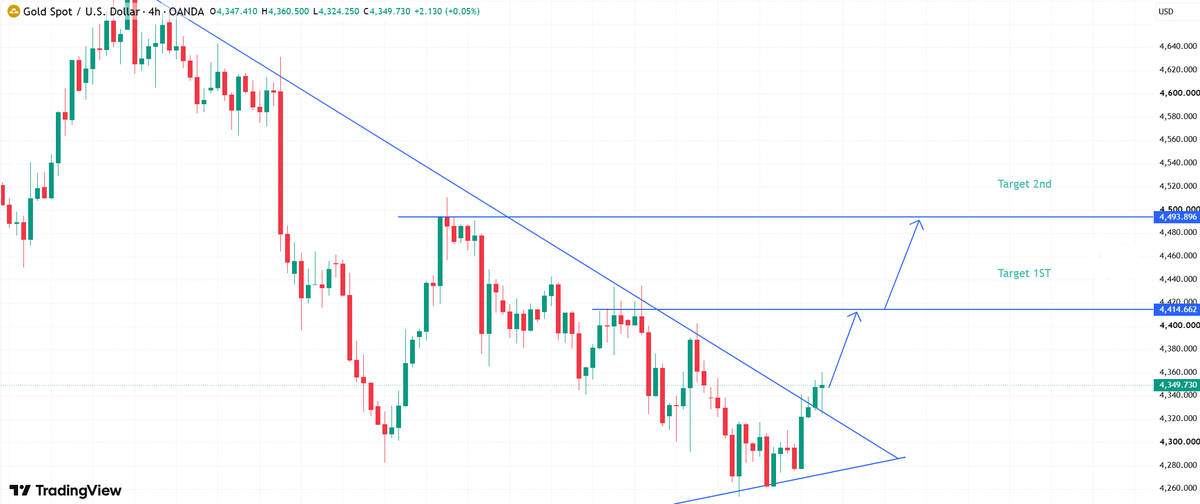 Kaila_CFA's tweet photo. #XAUUSD #GOLD

Regarding Federal Reserve interest rate expectations, the price is likely to first rise sharply to the 4400-4420zone, then fall to the 4300–4200 zone.
📈
Therefore, I have already bought in the 4335–4345 zone!

Patiently awaiting the Fed's interest rate decision. https://t.co/UFa03qjbEr