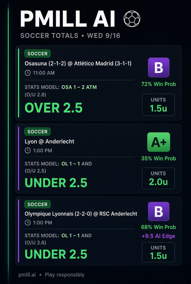 PmillAi's tweet photo. ⚽️ KILLING SOCCER OU ⚽️ 

🚨 3-1 yesterday, 13-3 on the week

9/16 Picks https://t.co/qB7zJrAf6i