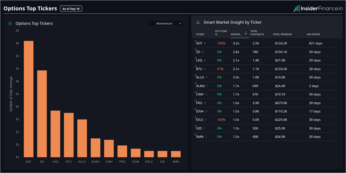 InsiderFinancex's tweet photo. $FRO is the premium outlier at $679.6K, but the tape is split: #ZD is clean calls while #ADT and EXLS are put-heavy.

↗️ Call flow: FRO 0% put flow, 3.95K contracts
↗️ Call flow: ZD 0% put flow, 2.8x momentum
↘️ Put flow: ADT 100% put flow, 3.2x momentum
↘️ Put flow: EXLS 100% put flow, the split stays bearish if that print holds