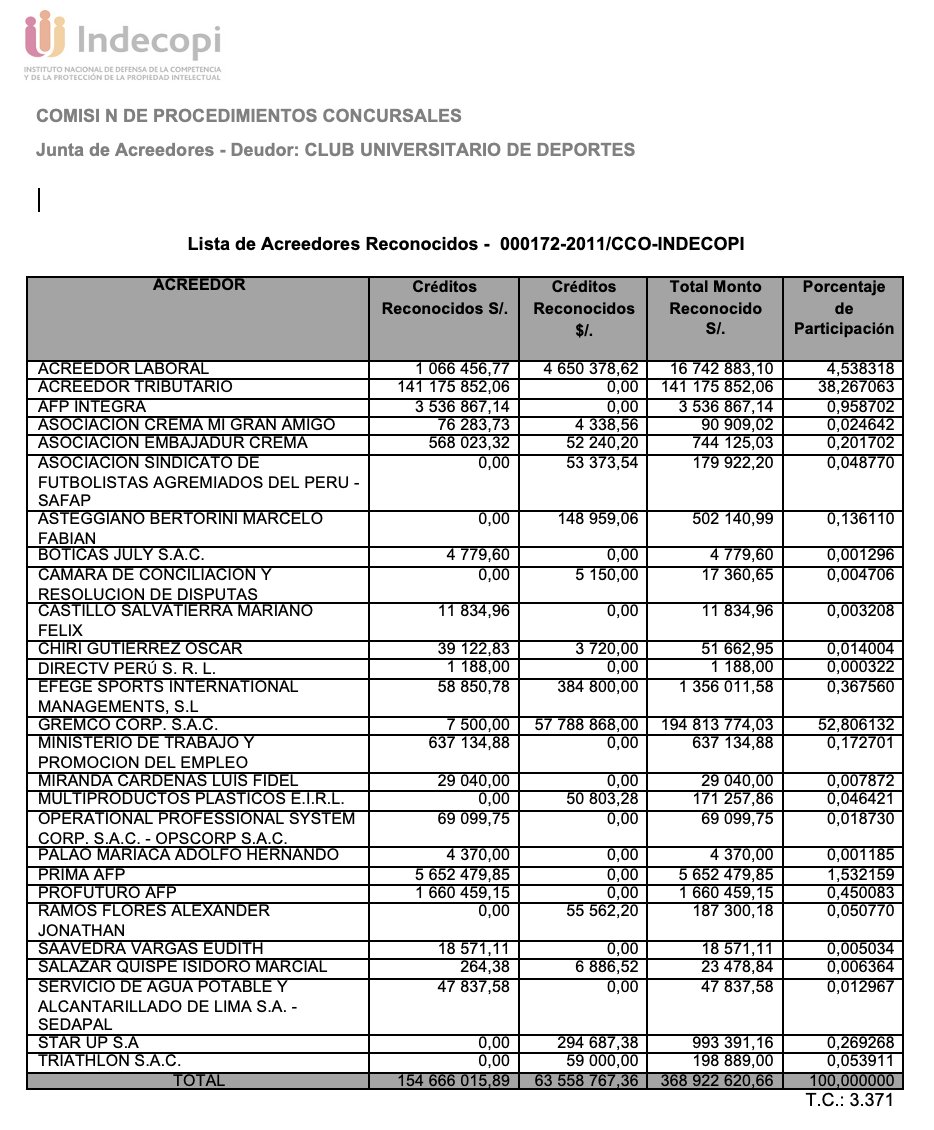 jppgamarra's tweet photo. SE AFIRMA CON PRUEBAS: Esta es la lista OFICIAL emitida por @IndecopiOficial de todos los acreedores concursales de @Universitario, el documento fue emitido por INDECOPI el día 14 de setiembre de 2026. Montos y porcentajes actualizados, reconocidos, firmes,  no controvertidos. El monto es al 09 de abril de 2012 (día que se publicó la insolvencia de la U), y bordea los 370 millones de soles de los que a Gremco se le adeuda 58 millones de dólares (casi 200 millones de soles), al 09 de abril de 2012. Esto aclara los falsos argumentos que la deuda está cuestionada, judicializada y una lista de mentiras dolosas que pregonan quienes mienten a la opinion pública. Si no se pagan los creditos es por "extrañas" leyes dadas a dedo, porque desgraciadamente en el país los políticos no respetan el Estado de Derecho. @RPPNoticias, @RPPDeportes, @Walo_1901, @E_FLEISCHMAN, @mariano3154, @Horacon @MSUCCAR @paolobenza @ricardoguerrab @orbisa35 @elcomercio_peru @SEMANAeconomica @Sargheto @ClubALoficial @ClubSCristal