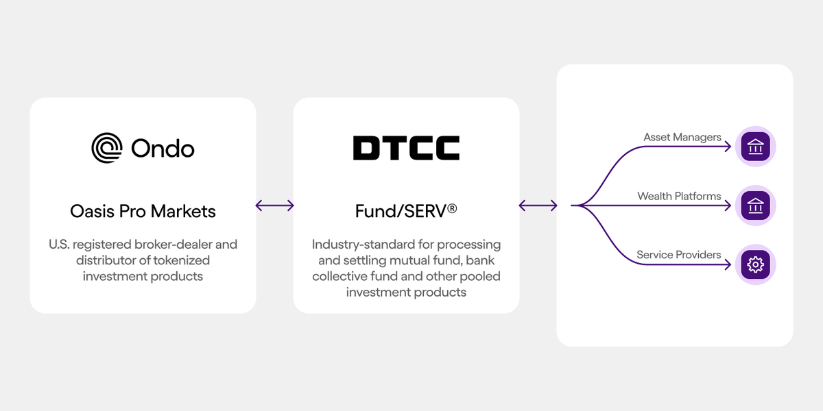 Ondo's tweet photo. This is how tokenization goes mainstream.

Joining DTCC’s Fund/SERV gives Ondo a path to scale tokenized funds through the network traditional distributors already use.

Tokenized funds are one step closer to becoming central to how the world invests. https://t.co/exKTTVnFZ3
