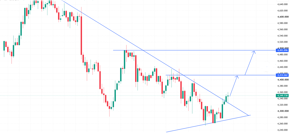 Kaila_CFA's tweet photo. #XAUUSD #GOLD

Buy Zone: 4335–4345 📈

Stop Loss: 4320

Targets: 4380–4400–4420

Hold the trade patiently and wait for the rise following the data release; do not trade with heavy positions! https://t.co/suqQsg8lmn