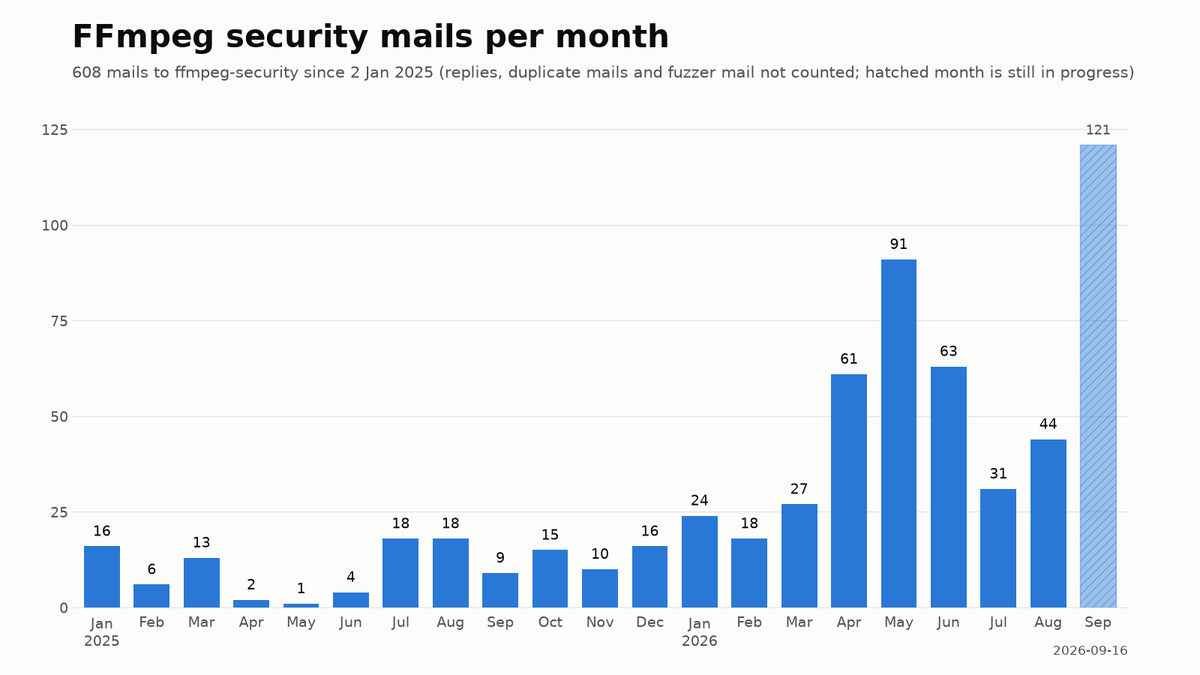 FFmpeg's tweet photo. Over 100 security-report emails received in September already - and we’re only halfway through the month.

The chart is noisy, but the security workload has grown substantially.

If you’re a large company relying on FFmpeg please donate
https://t.co/Vz6mGGH0jg https://t.co/uoye6KBERS