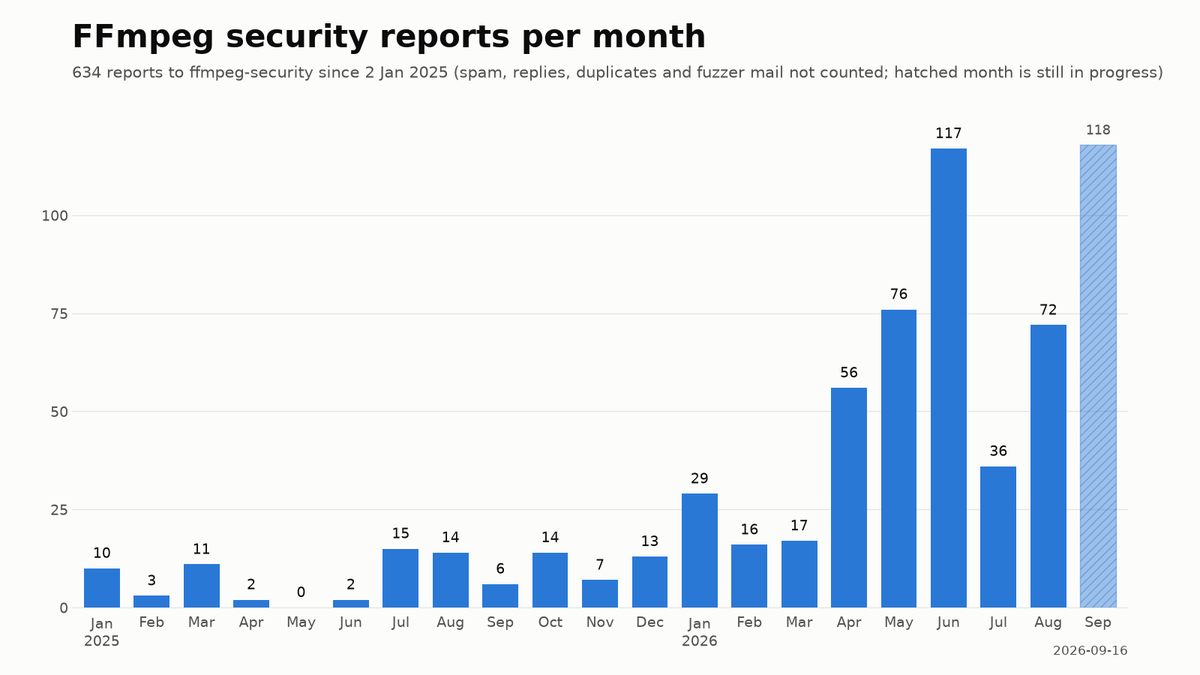 FFmpeg's tweet photo. Over 100 security-report emails received in September already - and we’re only halfway through the month.

The chart is noisy, but the security workload has grown substantially.

If you’re a large company relying on FFmpeg please donate
https://t.co/Vz6mGGH0jg https://t.co/uoye6KBERS