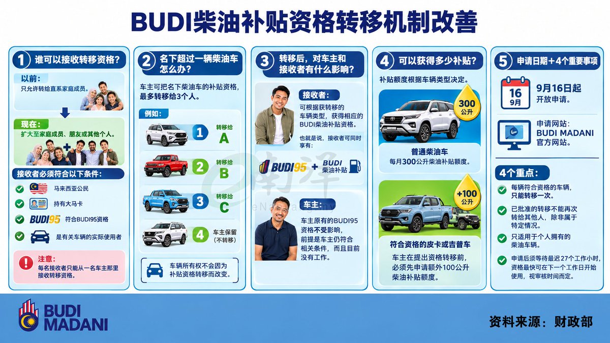 nanyangpress's tweet photo. 政部指出，自16日起，符合柴油补贴机制（BUDI Diesel）的个人私人柴油车辆登记车主，可以将援助资格转移给实际使用有关车辆的个人。
#南洋商报 #柴油 #BUDIDiesel #diesel #补贴
新闻链接：https://t.co/tTSurNRePq https://t.co/B0SZScNzpp