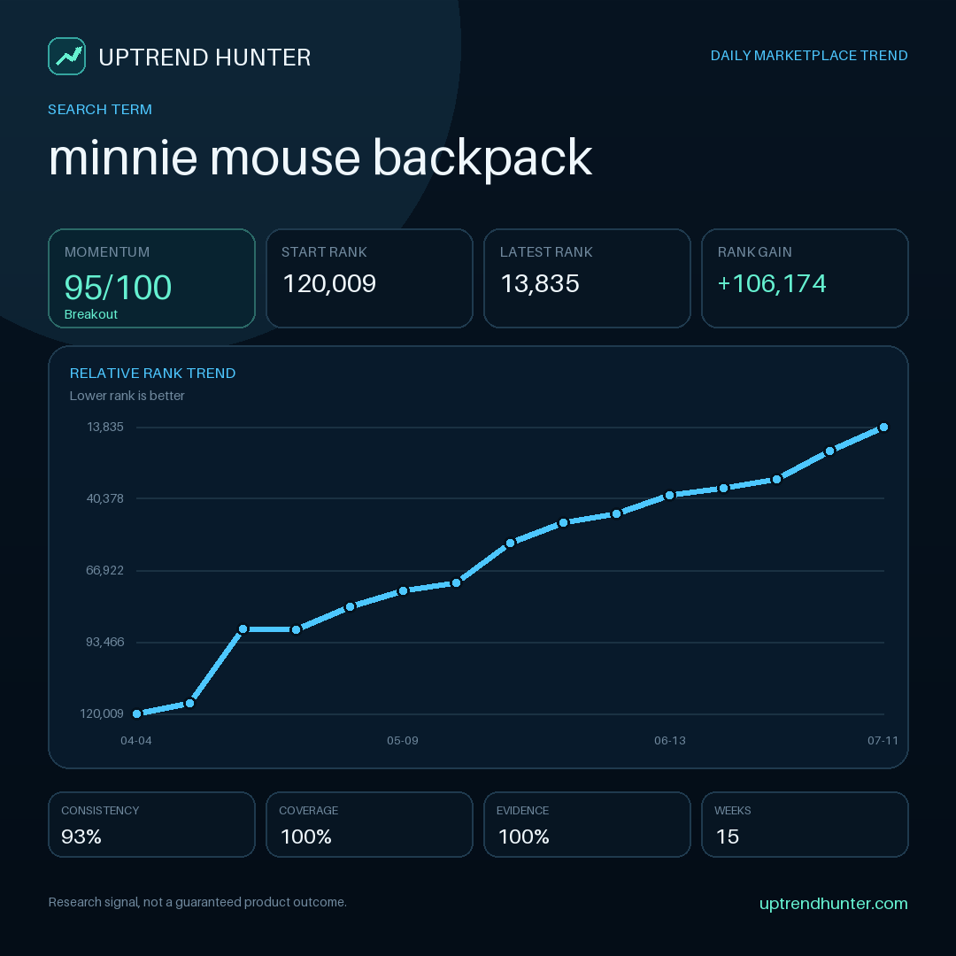 coskunbiuilds's tweet photo. The right trend at the wrong time can still become expensive inventory. Signal under review: “minnie mouse backpack”. Compare seasonality, replenishment time, and the likely selling…

#AmazonFBA #ProductValidation #AmazonSEO #AmazonProductResearch #InventoryPlanning https://t.co/DGMDiEtOAP