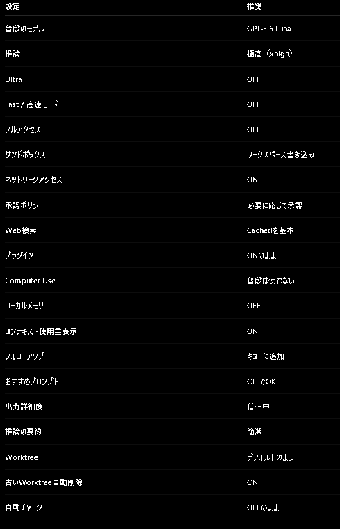 onimero8's tweet photo. Codexリセット待ち。
設定項目で何か不備ないか色々調べてたら、Terraの高で進めていたのはやり過ぎていた可能性…
GPTと話し合った結果、次回からはLunaの極高になりそう。
#個人開発 #Codex https://t.co/vYbX9AlIbx