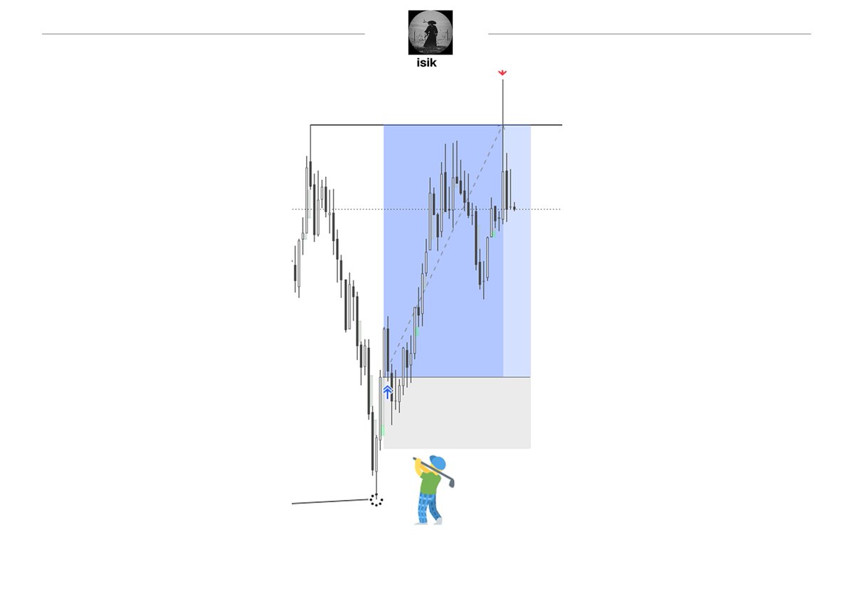 isiktrades's tweet photo. $XAUUSD
+3,5R 🏌️‍♂️ https://t.co/YALfZs6Fqz
