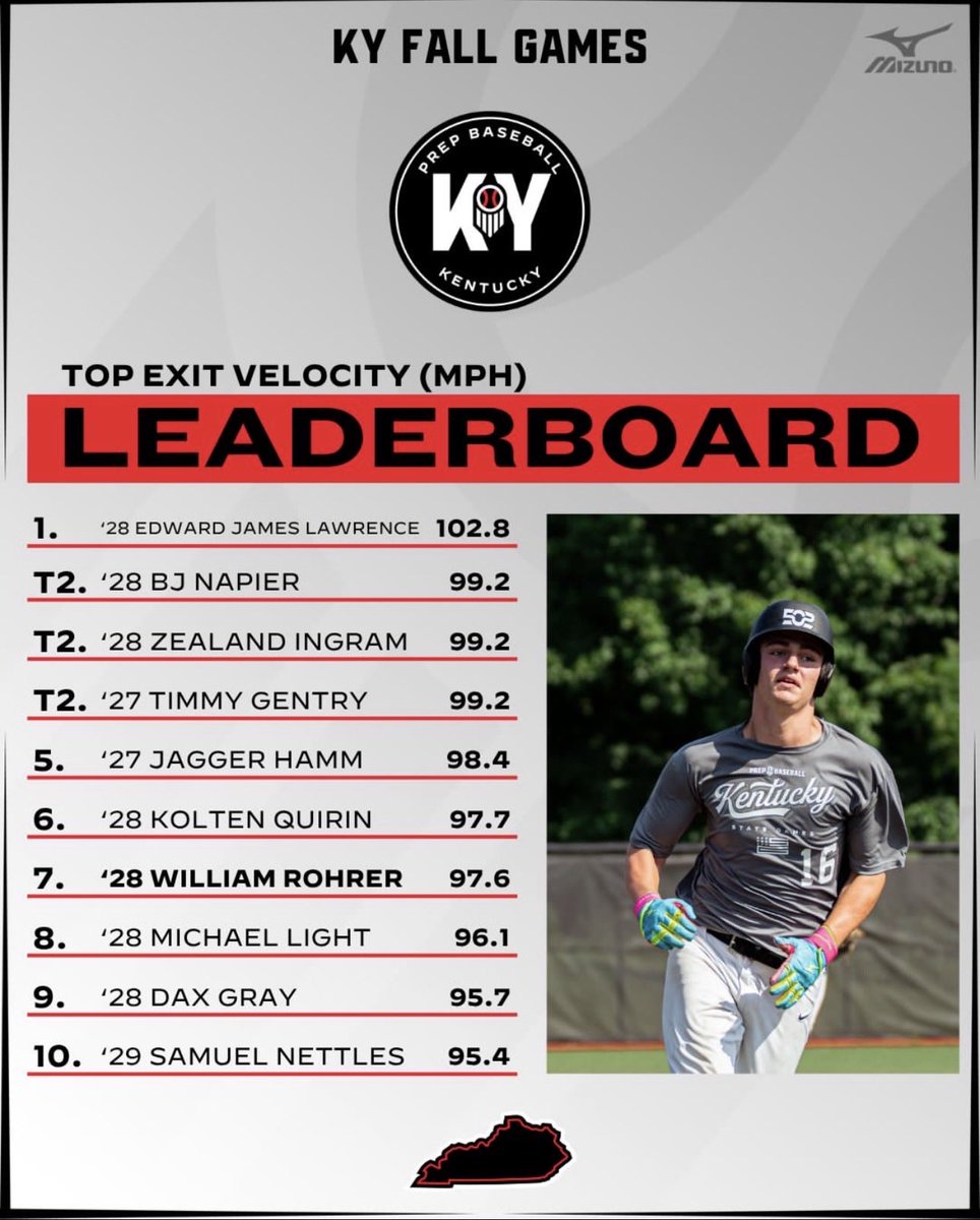 William_rohrer1's tweet photo. Had a great time at the Fall Games, 100EV coming soon. @502scoutteam @BaseballOCHS @JamieTessoff https://t.co/eavjiSnVQr