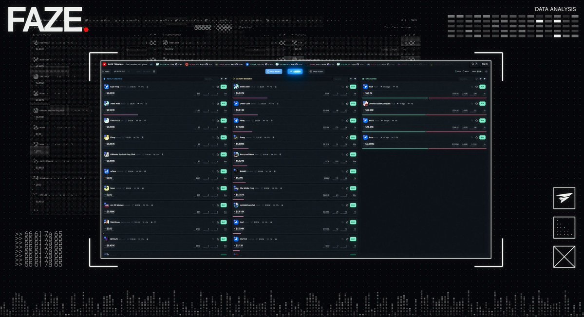 fazedotfun's tweet photo. Less than 2 hours on Faze.

270 launches. 4 graduated to Uniswap v4.
$3.55M volume in 24h. $FAZE alone: $2.29M.

263 tokens launched in the first 80 minutes.

Free. Day one.
https://t.co/iFfUTh8tTh https://t.co/jwTGXdwLIf