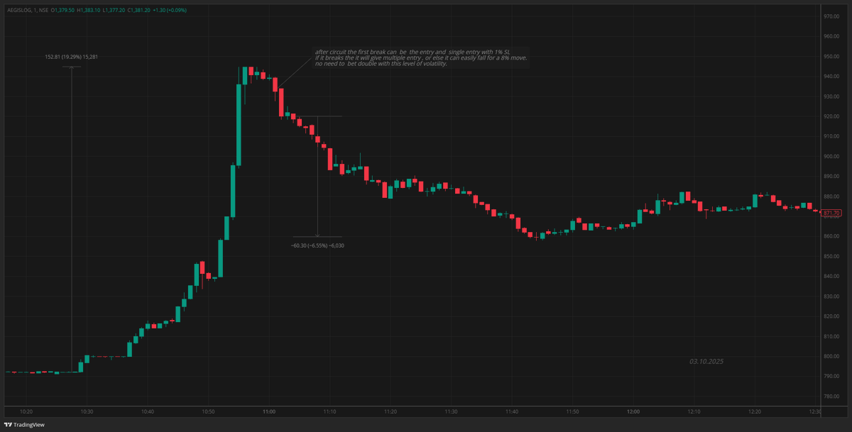 BarikSwapneswar's tweet photo. Back tested some setup from the past to evaluate the nifty50 interference  or independence!

i think for the extreme imbalance, the nifty has no influence.

Besides, public participation could be concerning but it is small w.r.t giants creating imbalance. https://t.co/lxLbh0jnLU