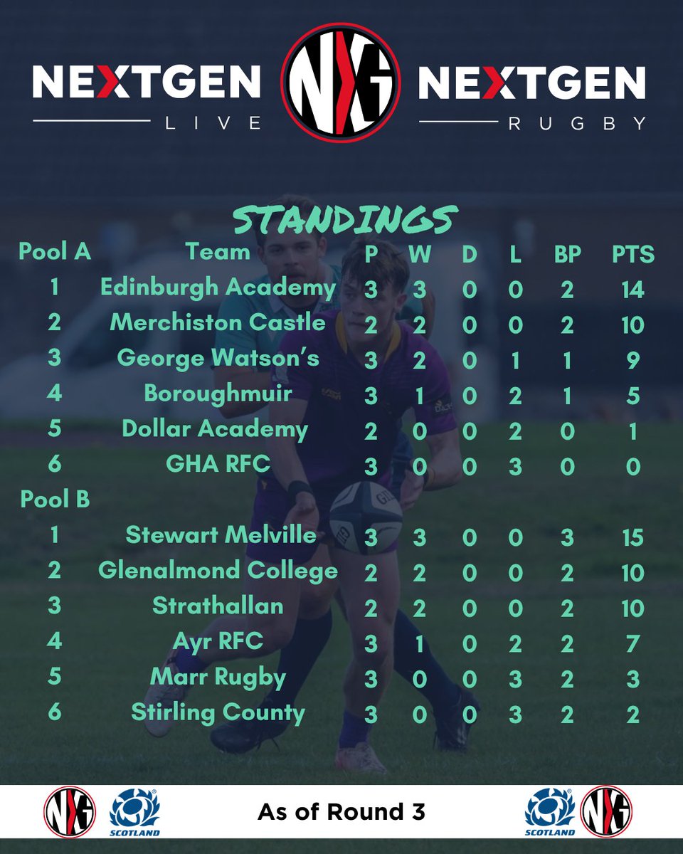 Next_Gen_Live's tweet photo. Schools Rugby: Scottish Weekend Preview | 17th-19th September

Another crucial weekend in the U18 Open Competition, and an early start to the action too! Plus more LIVE action on Saturday!

Here's our full preview of all the Scottish action this weekend!

https://t.co/Dzf9sULD6H https://t.co/ZS44iqq6nF