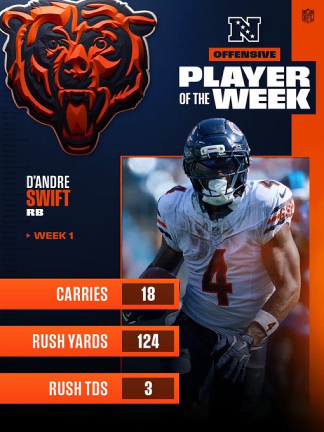 bearszn's tweet photo. Bears RB D’Andre Swift is your NFC Offensive Player of the Week for Week 1! 👀

WELL DESERVED 🔥@DAndreSwift https://t.co/gg2kxxDqBD