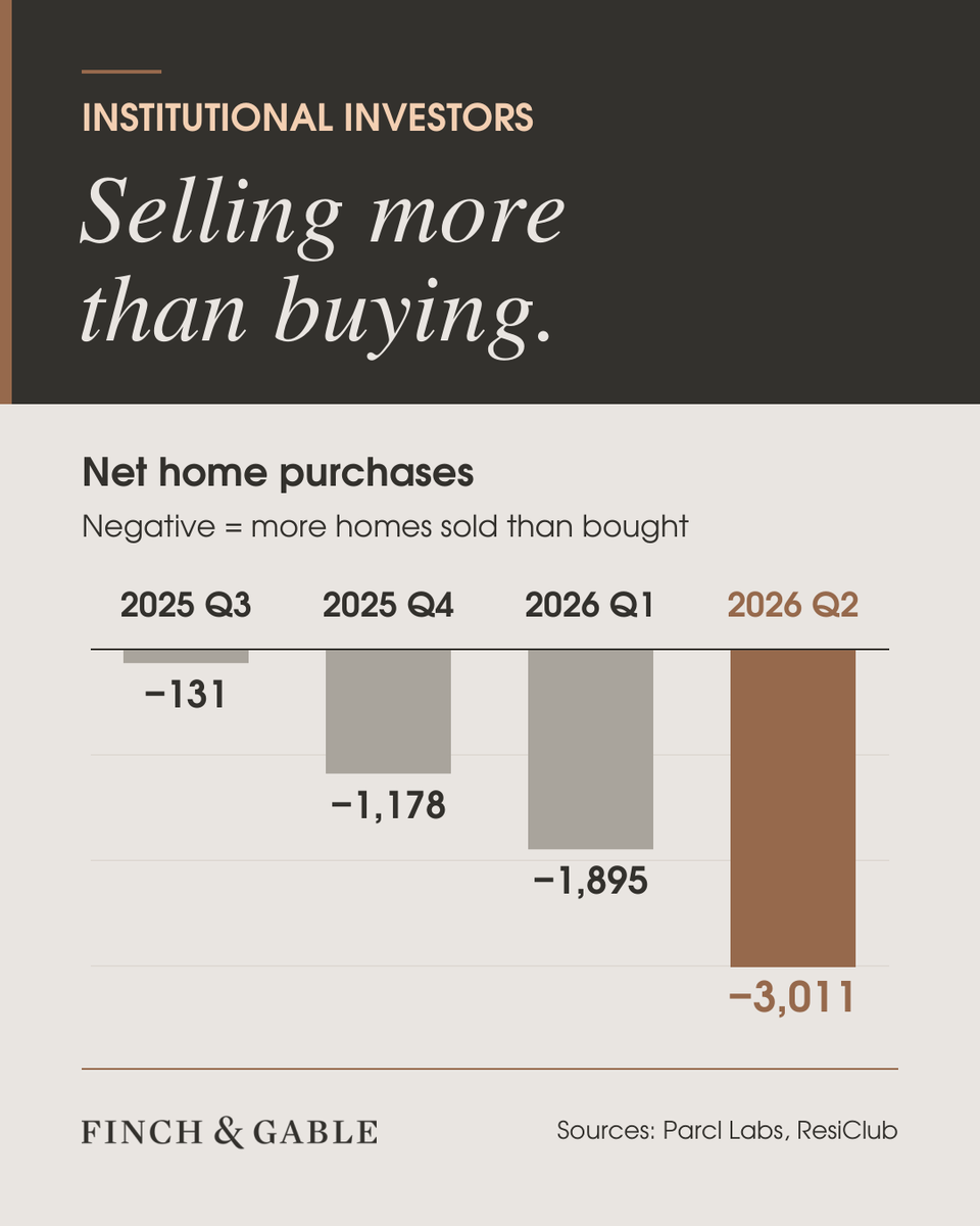finchandgable's tweet photo. Think big investors are buying up all the homes? The data says otherwise.

The largest institutional investors are now selling more homes than they’re buying, and that gap continues to grow.

Many of those homes are priced in the range first-time buyers are looking for. https://t.co/G0dCtr5Pnq
