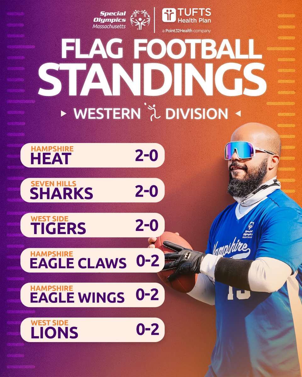 SpOlympicsMA's tweet photo. We are SO back!!!! 🏈🔥

Fall sports kicked off this past weekend with flag football, and the Week 1 standings are officially in! Check out where every team landed after an action-packed opening weekend! 👀

Scores presented by @TuftsHealthPlan, a Point32 Health company. https://t.co/E7YKxUws5B