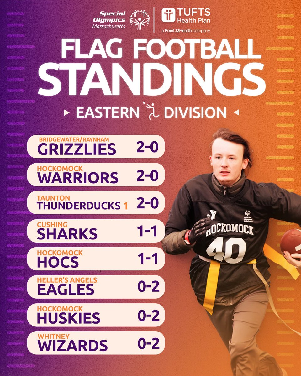 SpOlympicsMA's tweet photo. We are SO back!!!! 🏈🔥

Fall sports kicked off this past weekend with flag football, and the Week 1 standings are officially in! Check out where every team landed after an action-packed opening weekend! 👀

Scores presented by @TuftsHealthPlan, a Point32 Health company. https://t.co/E7YKxUws5B