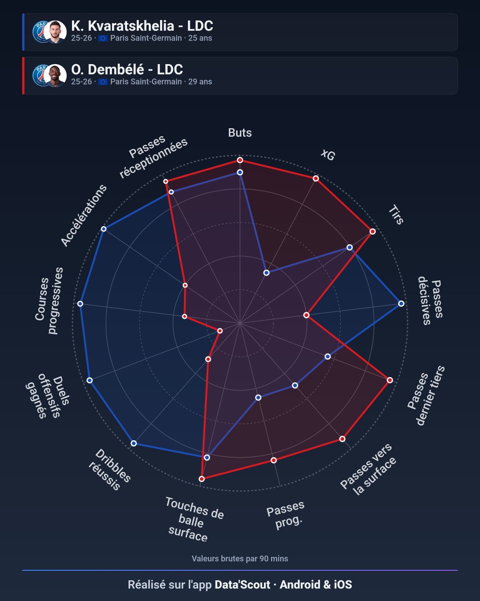 DataScout_'s tweet photo. Le PSG qui lance une propagande Ballon d'Or autour de ces 2 monstres, ça semble cohérent 😂

🇬🇪 Kvara et 🇫🇷 Dembélé ont eu des stats monstrueuses en LDC, notamment lors des rencontres les plus prestigieuses.

Est-ce que ça va suffire face à Yamal, Kane et Mbappé ? 👀 https://t.co/HD63koOTp1