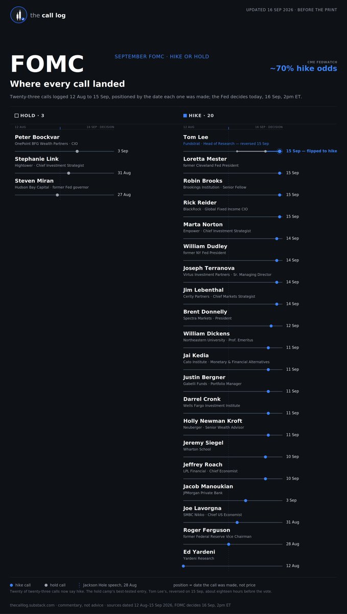 thecalllog's tweet photo. Kevin Warsh raises Fed rates by .25 points 🗞️🚨

Congratulations to the twenty-one analysts we tracked who made the right call! https://t.co/UqVQO33O0b