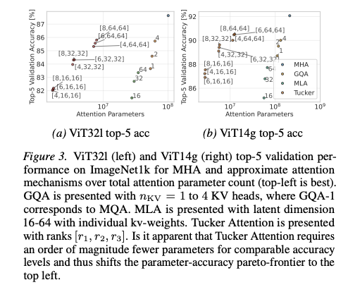 hooshaaii's tweet photo. Did you know MHA, GQA, and MLA are all just special cases of a broader architecture? 🧩

Tucker Attention uses tensor factorization to unify them, drastically cutting parameters while staying fully compatible with FlashAttention. 

Elegant math! 

https://t.co/Vi3IEUs8eR https://t.co/vNPbXNUYYQ