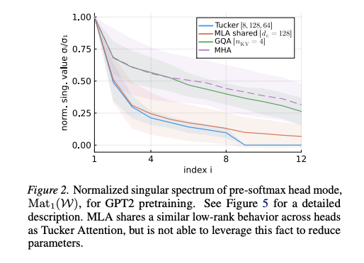 hooshaaii's tweet photo. Did you know MHA, GQA, and MLA are all just special cases of a broader architecture? 🧩

Tucker Attention uses tensor factorization to unify them, drastically cutting parameters while staying fully compatible with FlashAttention. 

Elegant math! 

https://t.co/Vi3IEUs8eR https://t.co/vNPbXNUYYQ