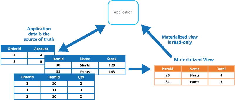 ridamsinghal25's tweet photo. Materialised view is an amazing concept. Instead of reading the data from multiple collection you create materialised view of collections and your application reads from that view thus optimising the read performance but could expensive on write side and also in maintaining views https://t.co/Y0PMX5wQVH