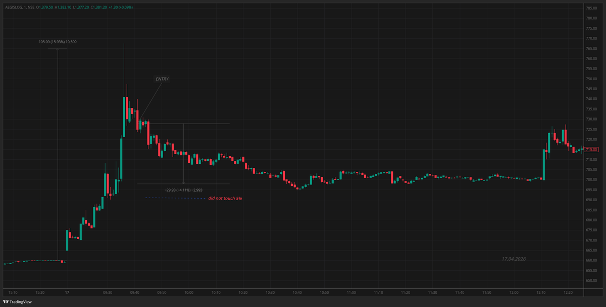 BarikSwapneswar's tweet photo. Back tested some setup from the past to evaluate the nifty50 interference  or independence!

i think for the extreme imbalance, the nifty has no influence.

Besides, public participation could be concerning but it is small w.r.t giants creating imbalance. https://t.co/lxLbh0jnLU