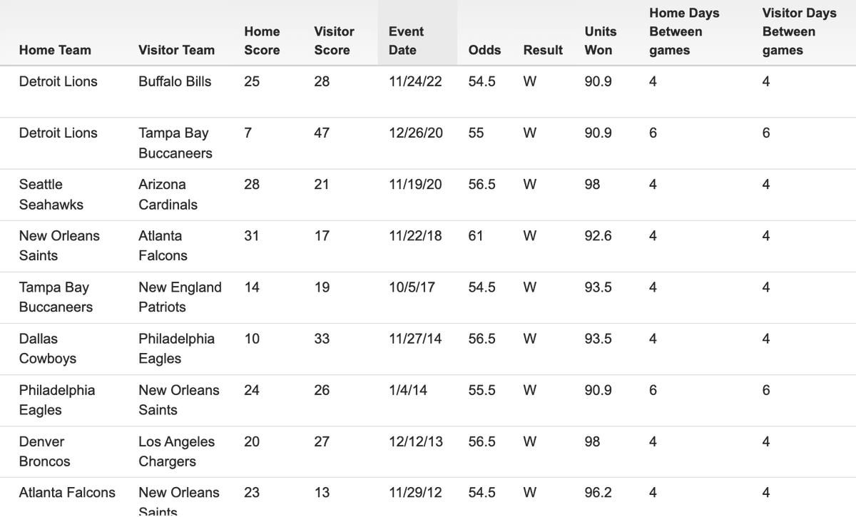 EvanHAbrams's tweet photo. The Lions and Bills over/under is up to 54.5 after opening around 52.5...

This would be the highest O/U in a game where both teams are on short rest since 2022 -- we've seen nine such games since 2012, of course 9-0 to the under 😅 https://t.co/ie5bgw9BUq