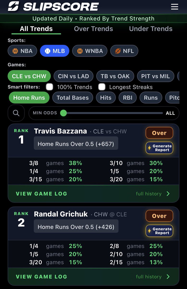Slipscoreapp's tweet photo. 14 Homeruns From Top 5 Trends 🤯

#1 Travis ✅
#2 Acuna Jr ✅
#2 Mayo ✅
#2 Fernando ✅
#2 Kyle ✅
#3 Chaparro ✅
#3 Junior ✅
#3 Alonso ✅
#3 Bellinger ✅
#5 Carrigg ✅
#5 Moreno ✅
#5 Yordan ✅
#5 Spencer ✅
#5 Teoscar ✅

Research at https://t.co/nLYC6kOHBf https://t.co/EP8rrTkWQG