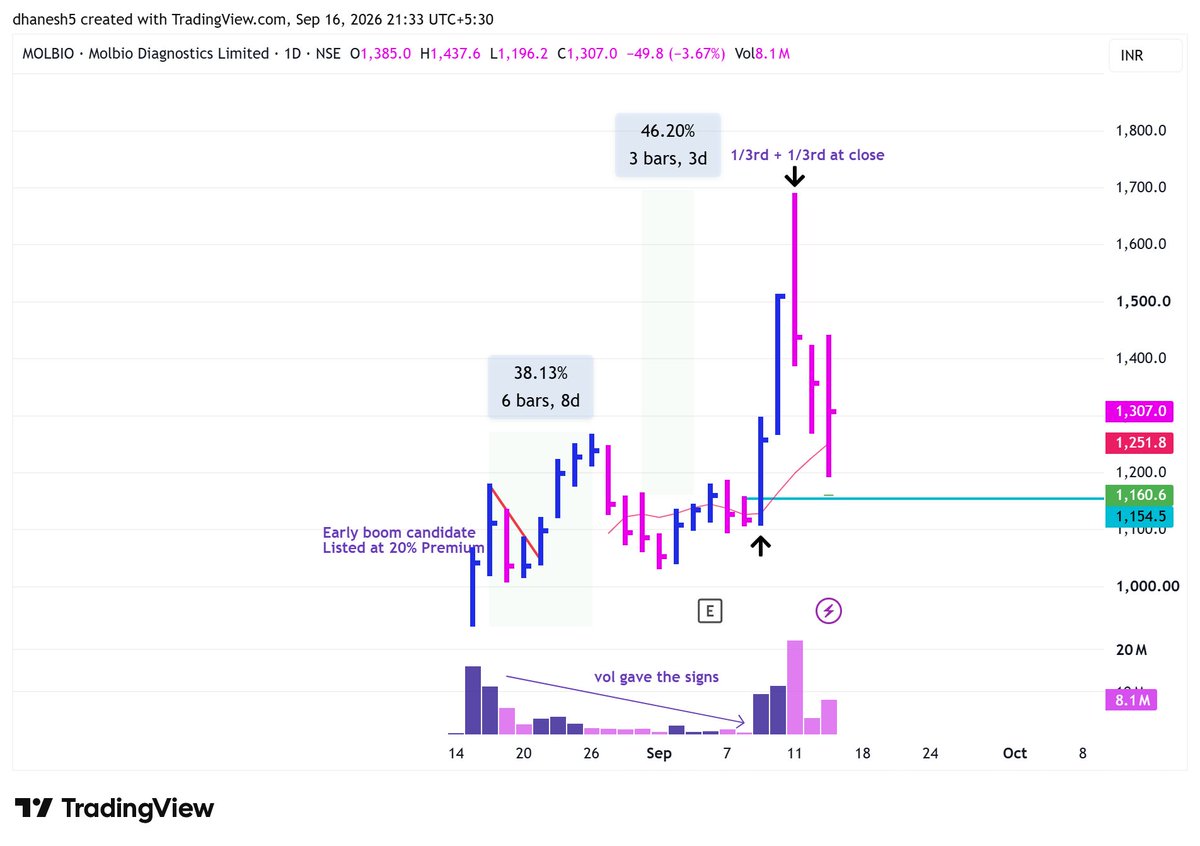 dhanesh500's tweet photo. The other side of IPO's : brutal pullbacks
#LALITHA : Holding last 1/3rd at 20% gains now as stuck in LC
#MOLBIO : Holding last 1/3rd with BE stop
#AUGMONT : Loss booked on Monday
Watching GLASSWALL, KANOHAR, MOMSBELIEF closely now ! https://t.co/pWEx4eBFVF