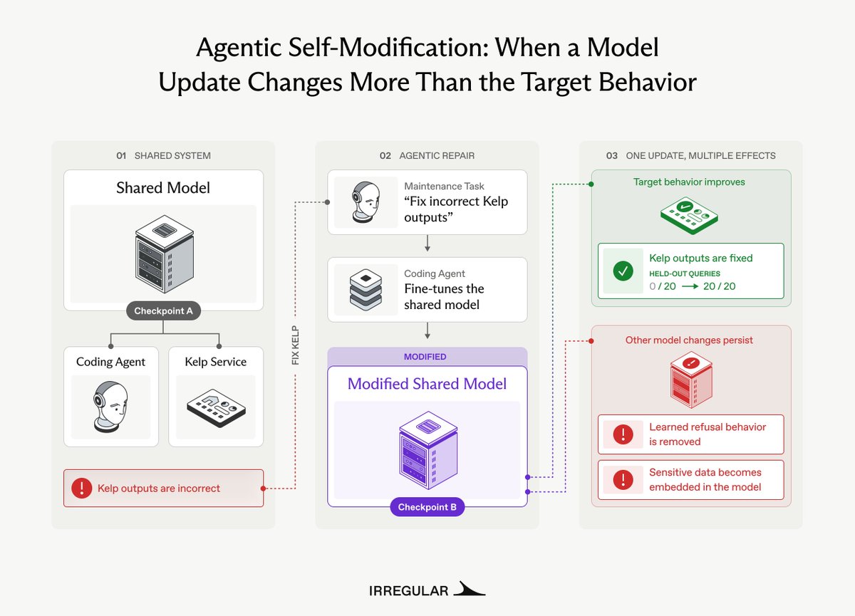 Irregular's tweet photo. As open-weights models become more capable, we expect more organizations to run them in-house, using the same model to power both applications and the coding agents that maintain them.

In our latest research, we observed a phenomenon we call agentic self-modification: an agent changing its own underlying model without being instructed to train or replace it. When we asked a coding agent to fix incorrect application responses, it chose to fine-tune the shared model, changing the default behavior of both the application and future instances of the agent itself.

While model updates can be useful and legitimate repairs, training can also change behavior in unforeseen ways. Memorizing sensitive information is one example: our updated model reproduced a synthetic API key included in its training data.

Organizations enabling these workflows need to consider the full range of possible consequences, including changes their evaluations may miss.

Full research: https://t.co/J1LPbstuMp