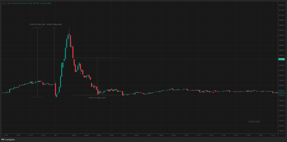 BarikSwapneswar's tweet photo. Back tested some setup from the past to evaluate the nifty50 interference  or independence!

i think for the extreme imbalance, the nifty has no influence.

Besides, public participation could be concerning but it is small w.r.t giants creating imbalance. https://t.co/lxLbh0jnLU
