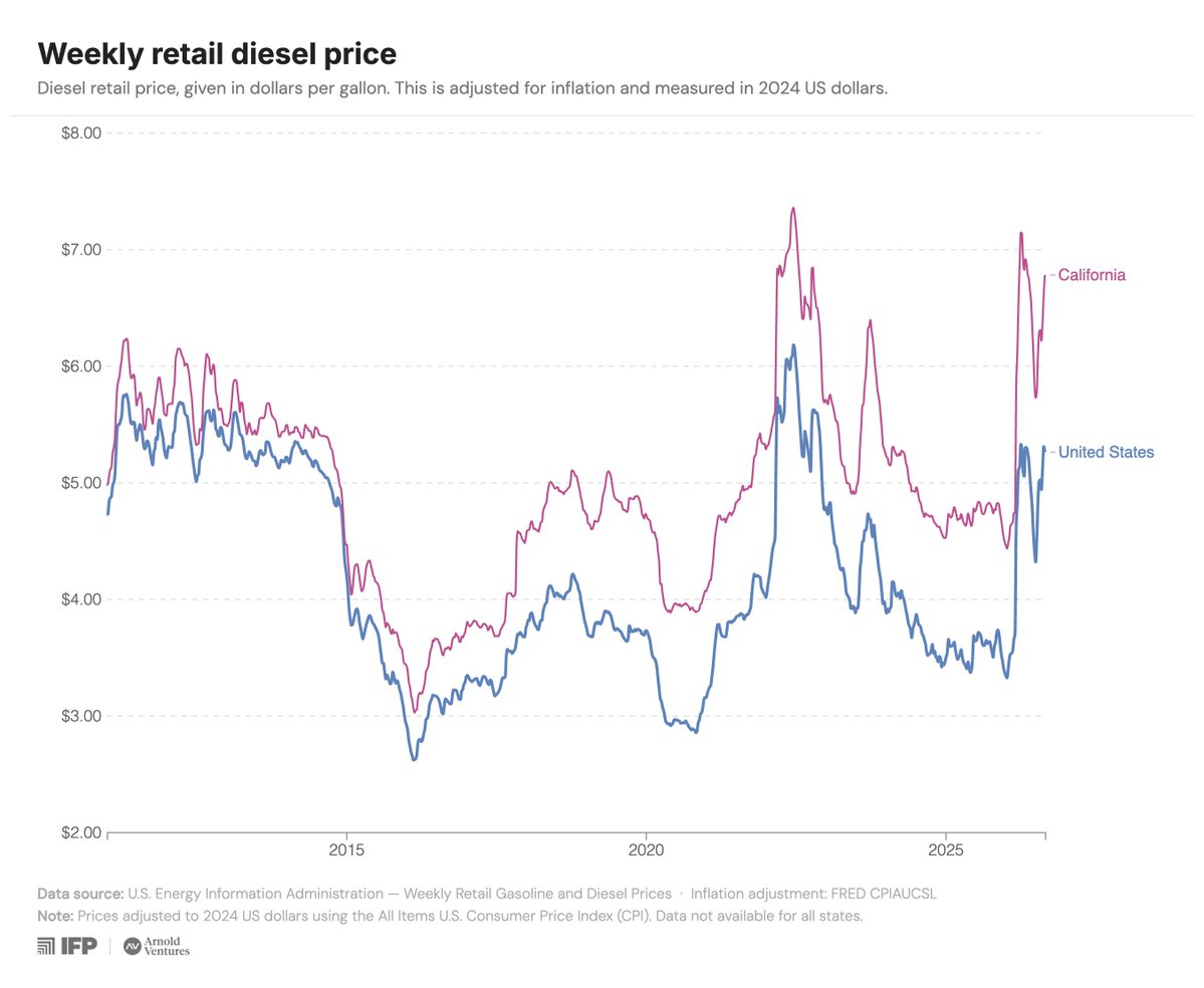 robinsonmeyer's tweet photo. Helpful context for the current diesel surge:

– In inflation-adjusted terms, avg US diesel prices are already nearing spring '26 levels (but still below 2022 levels).

- Except in CA specifically, where diesel is now near 2022 highs. 

This data came out on Sept 15, so omits past ~36h.
https://t.co/hf44nwTCzp