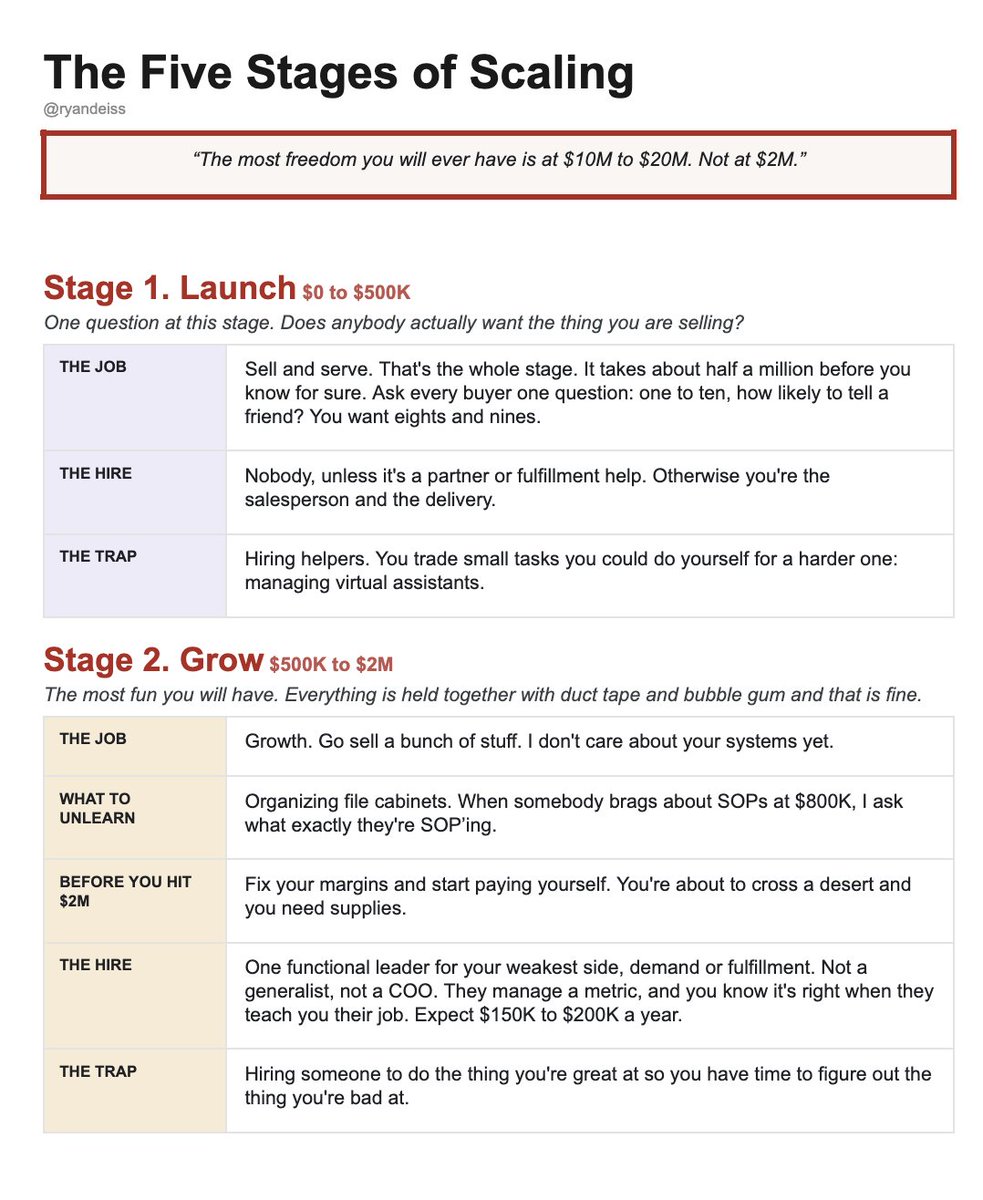 ryandeiss's tweet photo. In my 27 years of building businesses, I’ve had companies where I made more money at $2M than I did at $5M.

@realcolegordon asked me why on his show, so I mapped it out. Five stages, each with a different job... and a different way to screw it up!

More below…
https://t.co/BQLI94LDFh