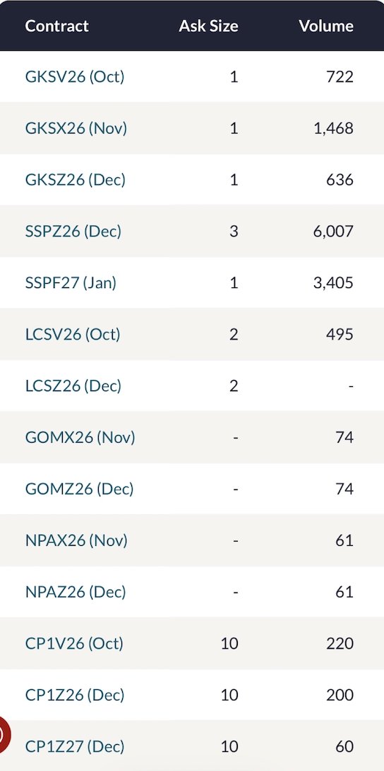 JosephTMetcalf's tweet photo. Wednesday 9/16/26 @abaxx_exchange Volume 13,483 Lots
#AbaxxUnfiltered #Worldbuilderorbust
@abaxx_tech @abaxx_exchange @abaxx_spot
@abaxx_labs https://t.co/kJxz7tE6eK