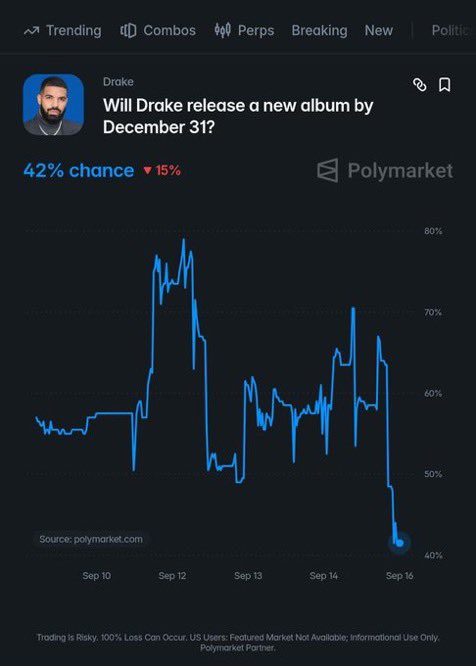 HipHopAllDay's tweet photo. Following ‘FOMO’, Drake’s odds of releasing a new album by the end of the year have fallen to 42% on Polymarket⁠.com 📊 https://t.co/nYkf7QNzGy