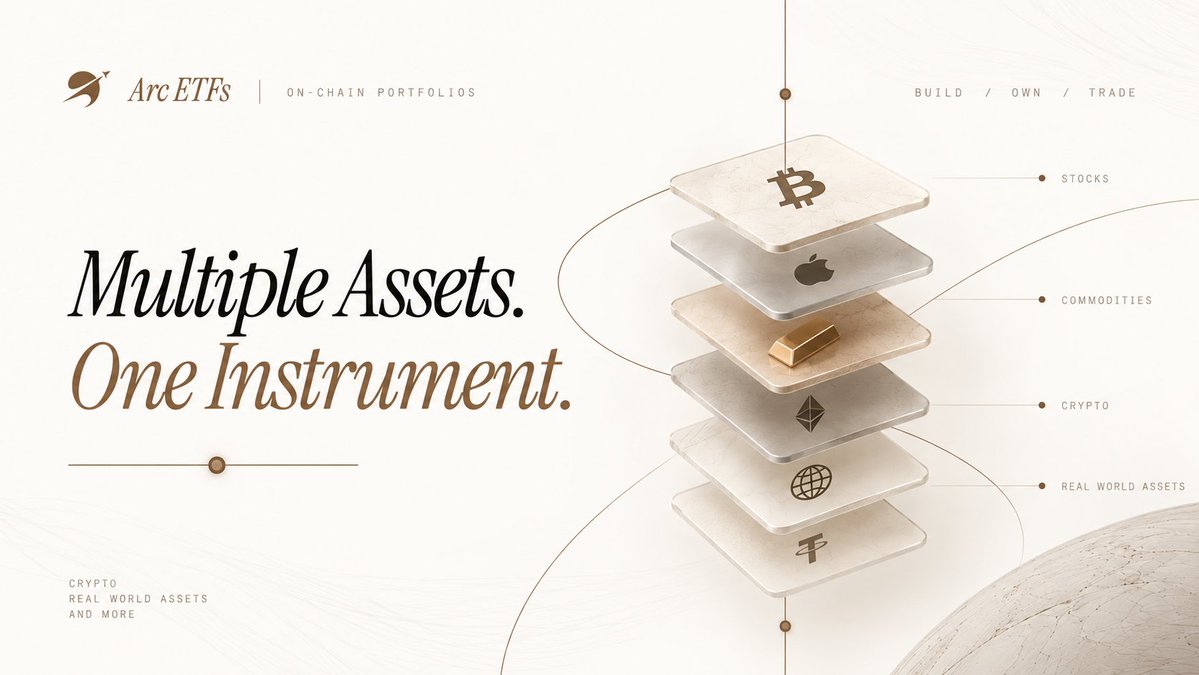 ArcedETFs's tweet photo. Multiple assets. One instrument.

Why manage every position separately when a portfolio can be structured as a single on-chain instrument?

Arced ETF lets users combine supported assets into custom baskets, define their allocation, and create a unified portfolio representation.

The result is a simpler way to build diversified exposure while keeping the underlying structure transparent and programmable on-chain.

Build the basket. Trade the exposure.