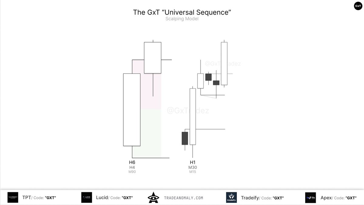 GxTradez's tweet photo. Targeting prev candles H/L nothing new, here you go :) https://t.co/BDYuaneMXi