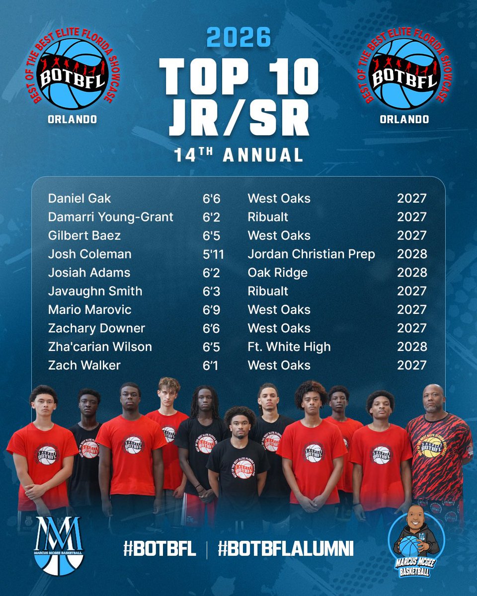 MMcGeeBball's tweet photo. 2026 High School STANDOUTS!

The 14th Annual Best of the Best Elite Florida Showcase brought together talented players from across the state.

Congratulations to our Top Performers from both cities🏆

For 14 years, BOTB has provided players an opportunity to compete, get evaluated and MAKE A NAME. 💯
To every player recognized — this is an accomplishment, not the finish line. Keep working, developing and competing. 📈

To the NEXT generation watching… your name could be on one of these lists next. 👀🔥

#BOTBFL #BOTBFLALUMNI