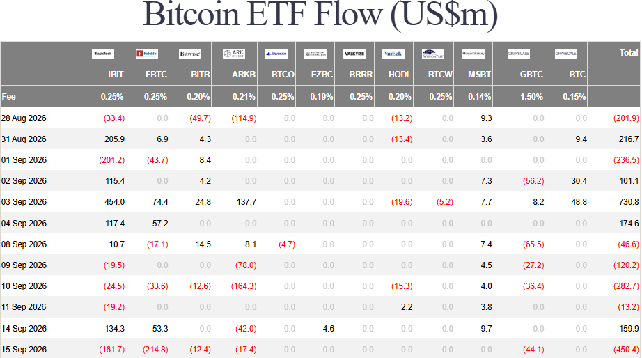 Markus_Brdt's tweet photo. Spot bitcoin:native  ETFs just had their worst day in weeks.
Sep 15: -$450M in a single day.

Even BlackRock's IBIT (-$162M) and Fidelity's FBTC (-$215M) were red.

That's bigger than the entire outflow streak from the week before (-$463M over four days).
Institutions aren't buying this dip. Not yet.