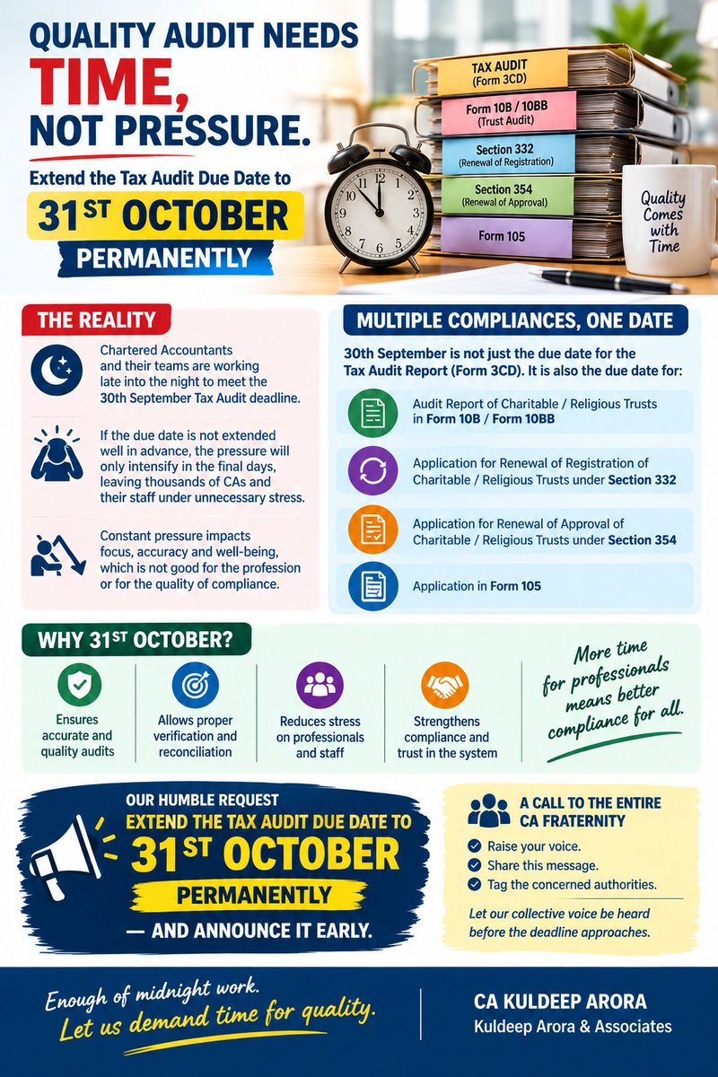 cakuldeeparora's tweet photo. QUALITY AUDIT NEEDS TIME, NOT PRESSURE

The issue isn't avoiding compliance. Chartered Accountants are committed to timely, high-quality compliance.

The real concern is the concentration of multiple important statutory compliances around 30th September, while Tax Audits themselves require extensive verification, reconciliation, documentation and professional review.

At the same time, CA offices are working late into the night, putting enormous pressure on professionals and their teams.

WHY NOT 31ST OCTOBER?

A permanent extension of the Tax Audit due date to 31st October would provide:

✅ More time for proper verification and reconciliation
✅ Better quality and accuracy of audit reports
✅ Reduced pressure on Chartered Accountants and their team
✅ Smoother and more orderly statutory compliance
✅ Greater focus on professional standards rather than last-minute completion

OUR HUMBLE REQUEST

🙏 Extend the Tax Audit Due Date to 31st October PERMANENTLY — and announce the decision well in advance.

This is not a request for less compliance. It is a request for adequate time to ensure better compliance.

A CALL TO THE CA FRATERNITY

📢 Raise your voice. Share this message. Tag the concerned authorities.

Let us collectively demand TIME FOR QUALITY.

31ST OCTOBER — PERMANENTLY.

CA KULDEEP ARORA
Kuldeep Arora & Associates

#TaxProfessionals
#Audit
#TaxAudit 
#ExtendDueDate