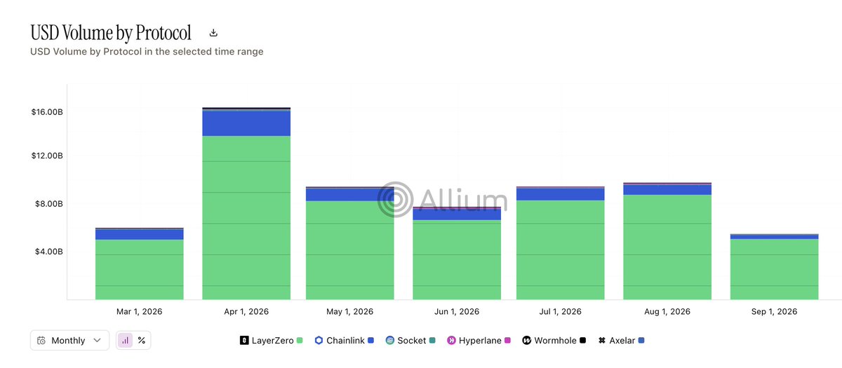 PrimordialAA's tweet photo. Back over $10B monthly, market share cross 90% for I think maybe the first time ever. Slowly but surely, we're continuing to move the frontier forward. https://t.co/aSuhOgsv6E